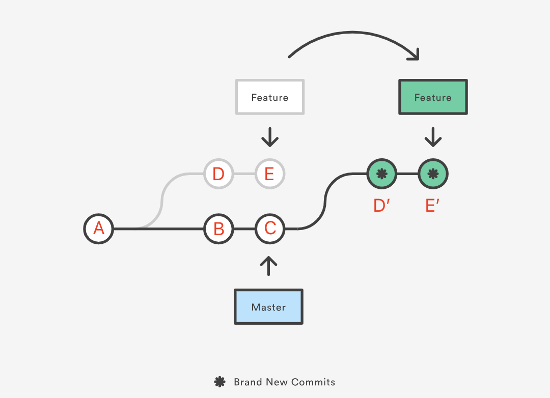 https://waynerv.com/posts/git-rebase-intro/git-rebase-visual.png